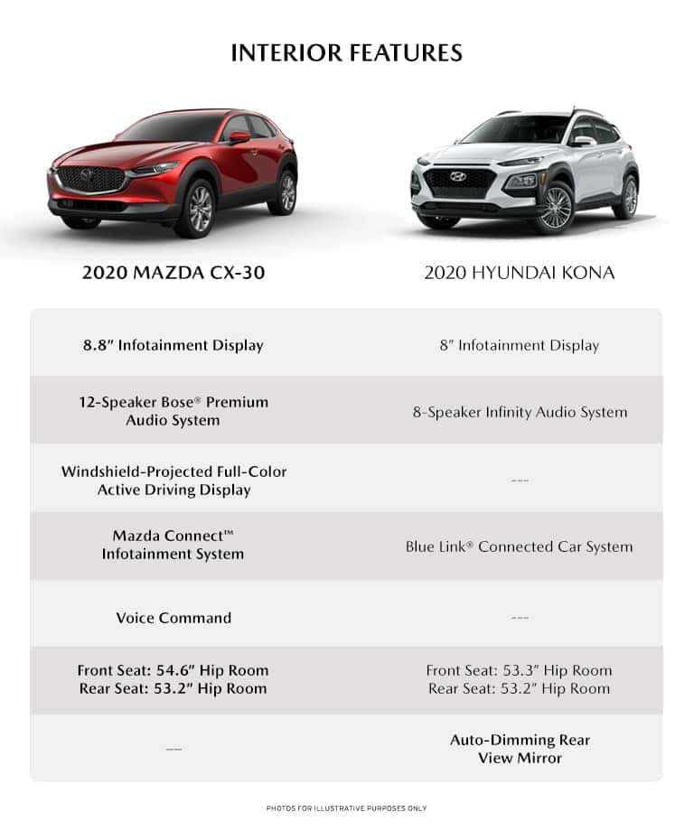 Mazda CX30 vs. Hyundai Kona Comparison DePaula Mazda