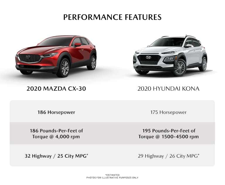 Mazda CX30 vs. Hyundai Kona Comparison DePaula Mazda