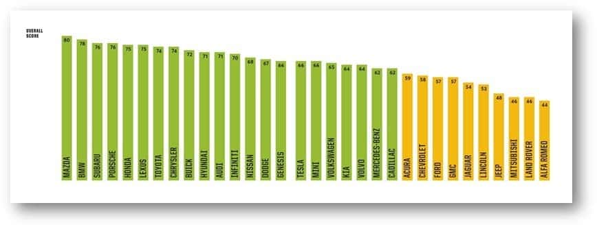 green and yellow bar graph depicting the 2021 automotive manufacturer Consumer Report survey with Mazda ranked in the first position