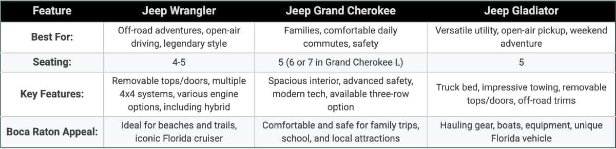 Table Jeep Model Comparisons 2023