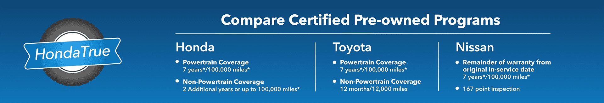 Compare Certified Pre-owned Programs Honda • Powertrain Coverage 7 years*/100,000 miles* • Non-Powertrain Coverage 2 Additional years or up to 100,000 milos* Toyota • Powertrain Coverage 7 years*/100,000 miles* • Non-Powertrain Coverago 12 months/12,000 miles > HondaTrue Nissan • Remainder of warranty from original in-service date 7 years*/100,000 miles* • 167 point inspaction