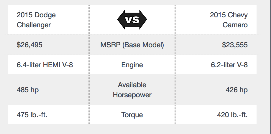15 Dodge Challenger Vs 15 Chevy Camaro Austin Tx Mike Haik Dcjr