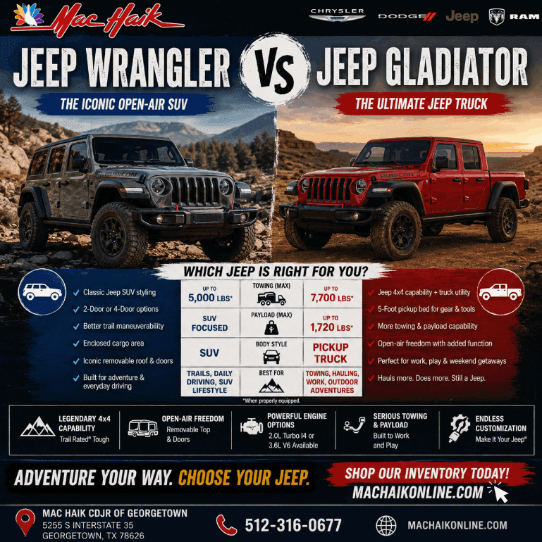 Jeep Wrangler vs Jeep Gladiator Open-Air SUV vs Open-Air Truck Adventure • Utility • 4x4 Capability Mac Haik Dodge Chrysler Jeep Ram of Georgetown