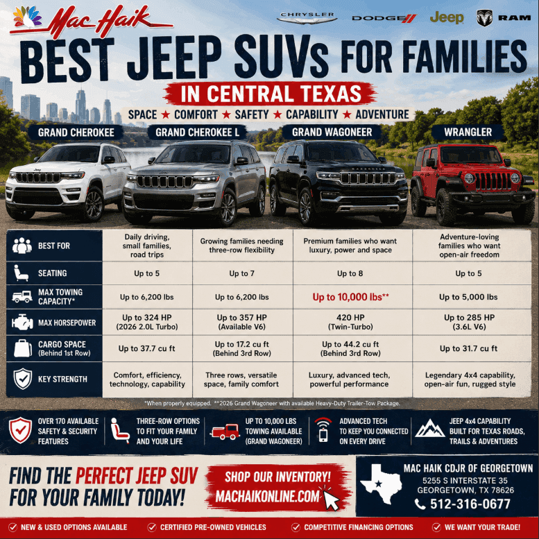 Best Jeep SUVs for Families Grand Cherokee • Grand Cherokee L • Wagoneer • Grand Wagoneer Space • Comfort • Capability Mac Haik Dodge Chrysler Jeep Ram of Georgetown