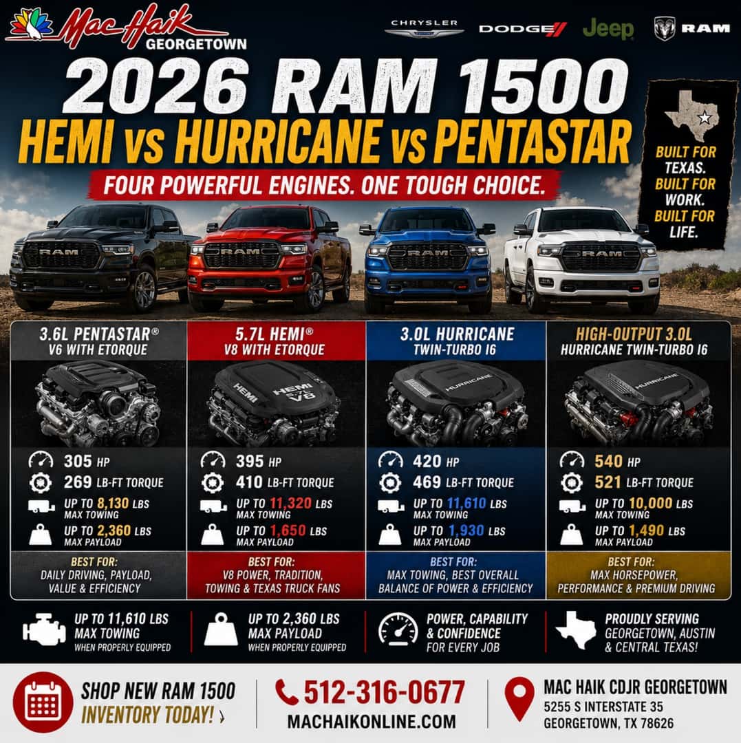 2026 RAM 1500 Engine Guide HEMI V8 vs Hurricane vs Pentastar Horsepower • Towing • Payload • Texas Truck Power Mac Haik Dodge Chrysler Jeep Ram of Georgetown