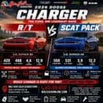 2026 Dodge Charger R/T vs Dodge Charger Scat Pack SIXPACK muscle-car comparison with horsepower, torque, AWD, and acceleration specifications at Mac Haik Dodge Chrysler Jeep Ram of Georgetown near Austin TX