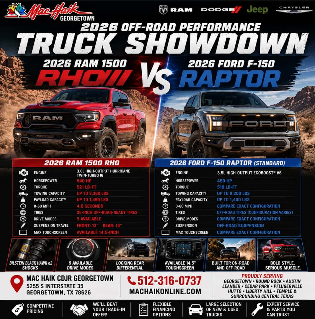 2026 RAM 1500 RHO vs Ford Raptor Off-Road Performance Truck Showdown 540 HP • 521 LB-FT • Up to 8,360-Lb Towing 35-Inch Tires • Bilstein Shocks • Nine Drive Modes Mac Haik Dodge Chrysler Jeep Ram of Georgetown