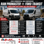 2026 Commercial Van Comparison RAM ProMaster vs Ford Transit Up to 524 Cu Ft Cargo • Up to 6,910-Lb Towing Payload • Roof Heights • Upfits • Business Capability Find the Right Work Van for Your Business Mac Haik Dodge Chrysler Jeep Ram of Georgetown
