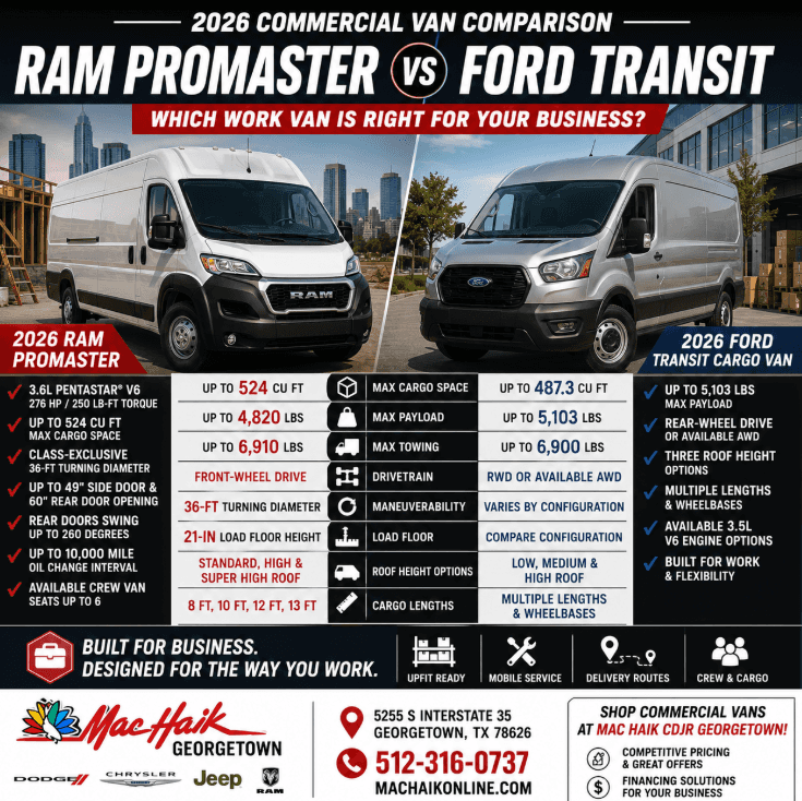 2026 Commercial Van Comparison RAM ProMaster vs Ford Transit Up to 524 Cu Ft Cargo • Up to 6,910-Lb Towing Payload • Roof Heights • Upfits • Business Capability Find the Right Work Van for Your Business Mac Haik Dodge Chrysler Jeep Ram of Georgetown