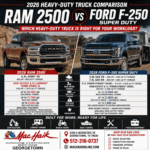 2026 RAM 2500 vs Ford F-250 Near Austin TX | HD Truck Comparison
