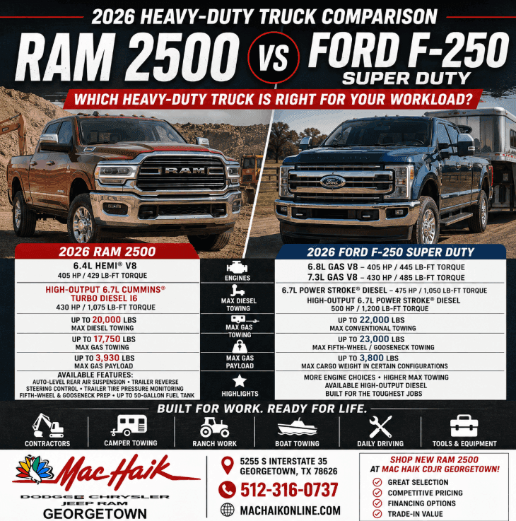 2026 RAM 2500 vs Ford F-250 Near Austin TX | HD Truck Comparison