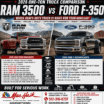 2026 One-Ton Truck Comparison RAM 3500 vs Ford F-350 Super Duty Cummins vs Power Stroke Towing • Payload • Dually • Fifth-Wheel • Gooseneck Built for Serious Work Mac Haik Dodge Chrysler Jeep Ram of Georgetown