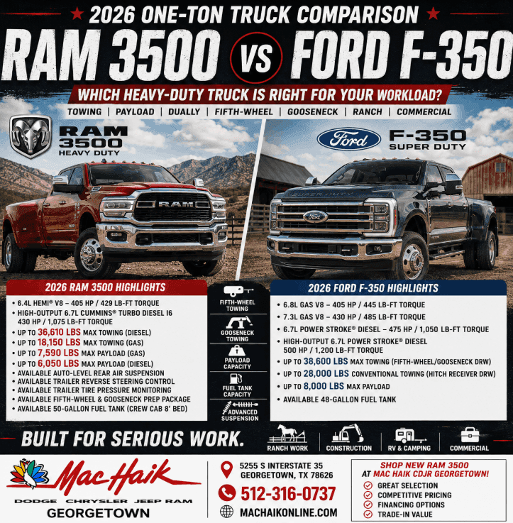 2026 One-Ton Truck Comparison RAM 3500 vs Ford F-350 Super Duty Cummins vs Power Stroke Towing • Payload • Dually • Fifth-Wheel • Gooseneck Built for Serious Work Mac Haik Dodge Chrysler Jeep Ram of Georgetown
