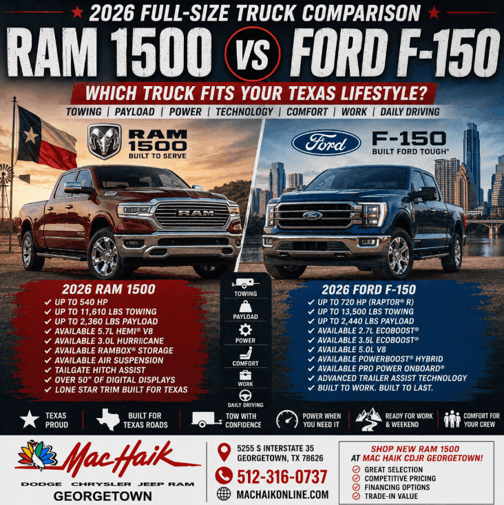 2026 Full-Size Truck Comparison RAM 1500 vs Ford F-150 HEMI • Hurricane • EcoBoost • V8 • Hybrid Towing • Payload • Work • Daily Driving Which Truck Fits Your Texas Lifestyle? Mac Haik Dodge Chrysler Jeep Ram of Georgetown
