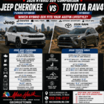 2026 Hybrid SUV Comparison Jeep Cherokee vs Toyota RAV4 MPG • Towing • Cargo • Technology • Capability Standard Jeep 4x4 • No Plug Required Which Hybrid SUV Fits Your Texas Lifestyle? Mac Haik Dodge Chrysler Jeep Ram of Georgetown