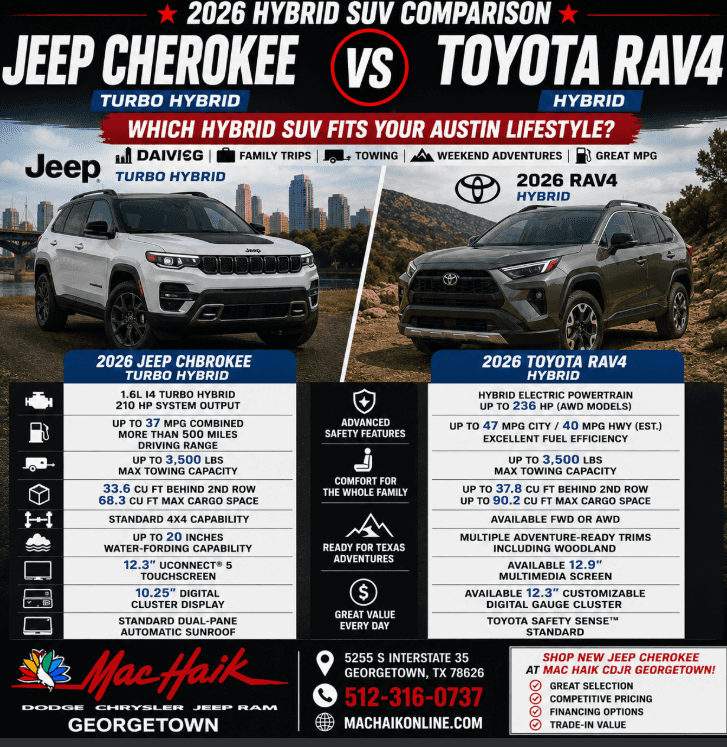 2026 Hybrid SUV Comparison Jeep Cherokee vs Toyota RAV4 MPG • Towing • Cargo • Technology • Capability Standard Jeep 4x4 • No Plug Required Which Hybrid SUV Fits Your Texas Lifestyle? Mac Haik Dodge Chrysler Jeep Ram of Georgetown