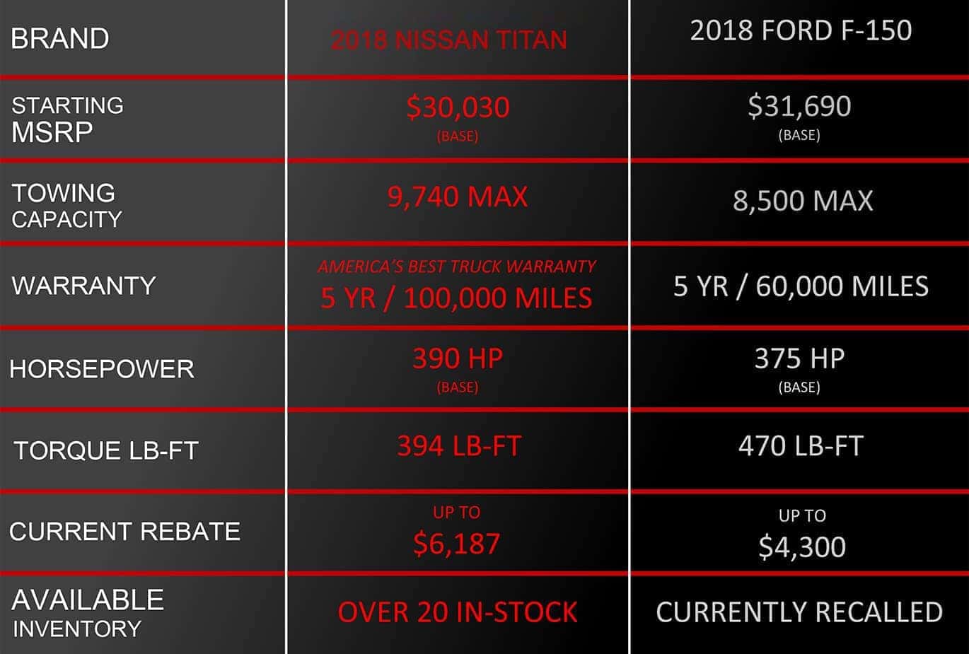Titan VS F-150 Comparison Chart