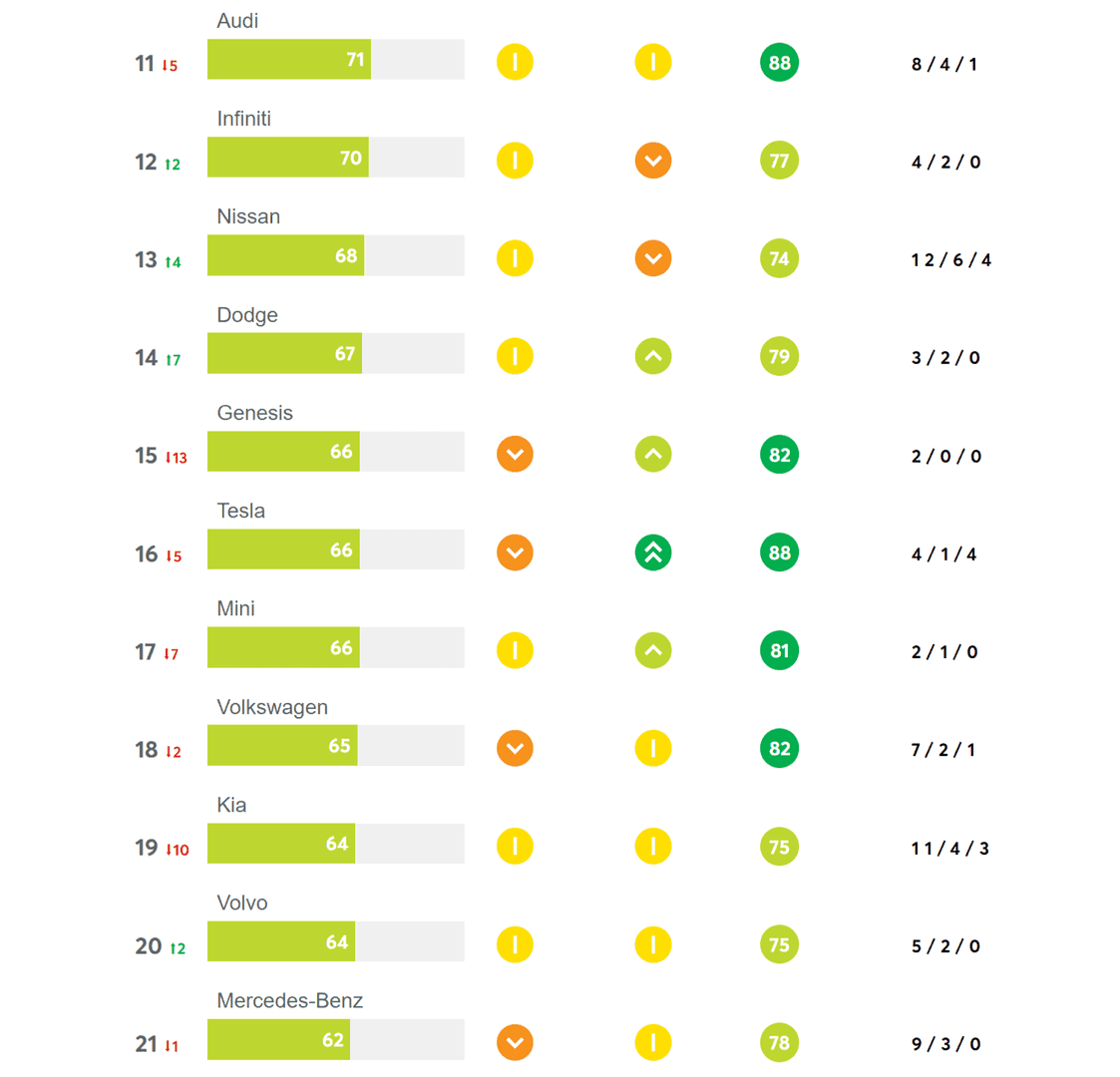 Consumer Reports' Most Reliable Car Brands 2021 | Sport Mazda